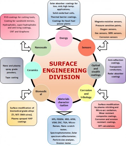 SURFACE ENGINEERING DIVISION CSIR NAL